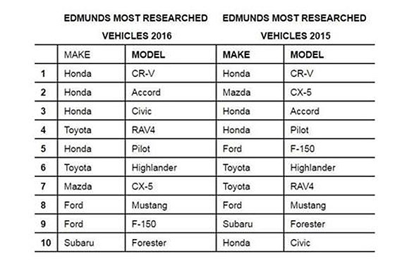 2016年Edmunds车型热搜榜：本田CR-V夺冠