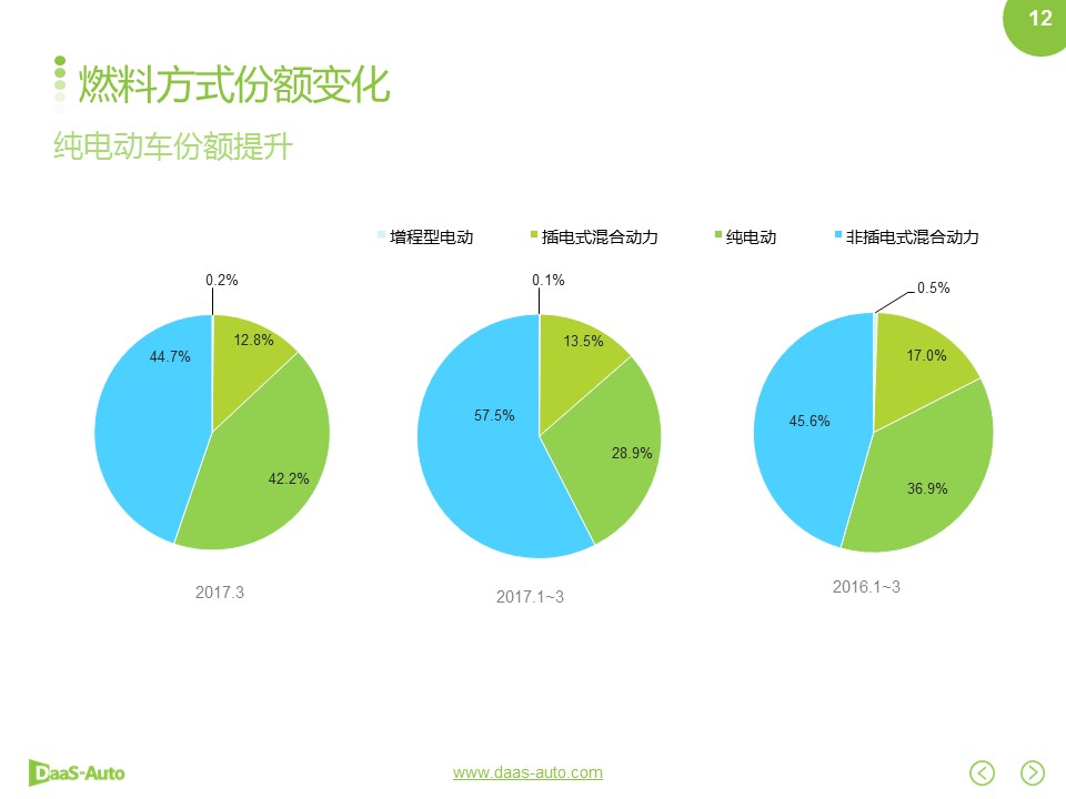 数说|丰田领跑新能源 特斯拉在华挤进前三