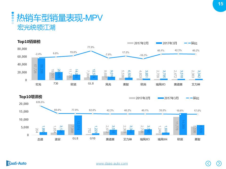 数说|韩系销量下滑依旧 一汽大众重登榜首