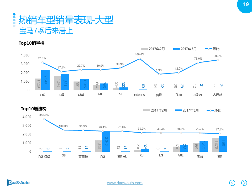 数说|韩系销量下滑依旧 一汽大众重登榜首