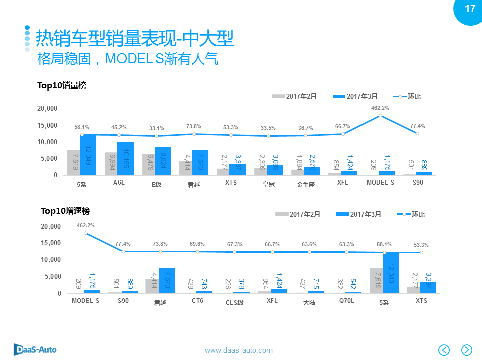 数说|韩系销量下滑依旧 一汽大众重登榜首