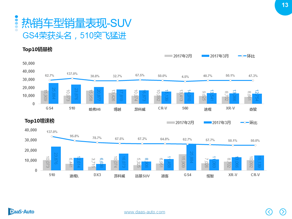 数说|韩系销量下滑依旧 一汽大众重登榜首