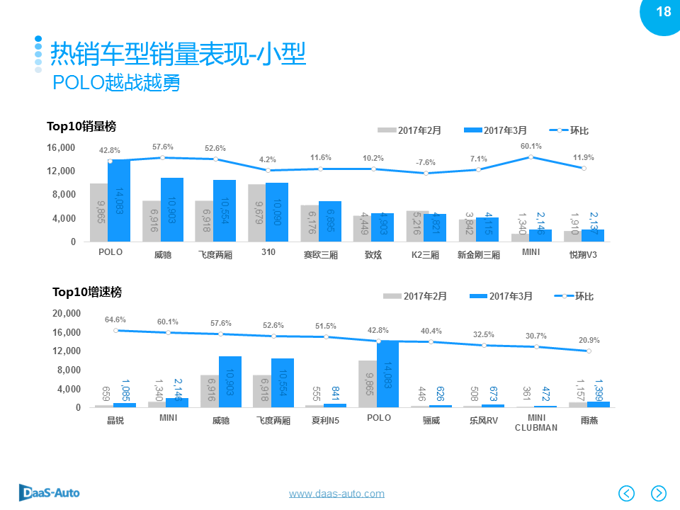 数说|韩系销量下滑依旧 一汽大众重登榜首