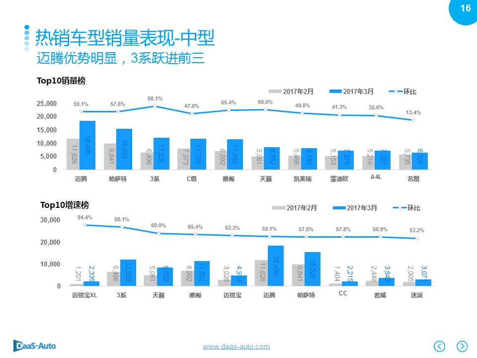 数说|韩系销量下滑依旧 一汽大众重登榜首