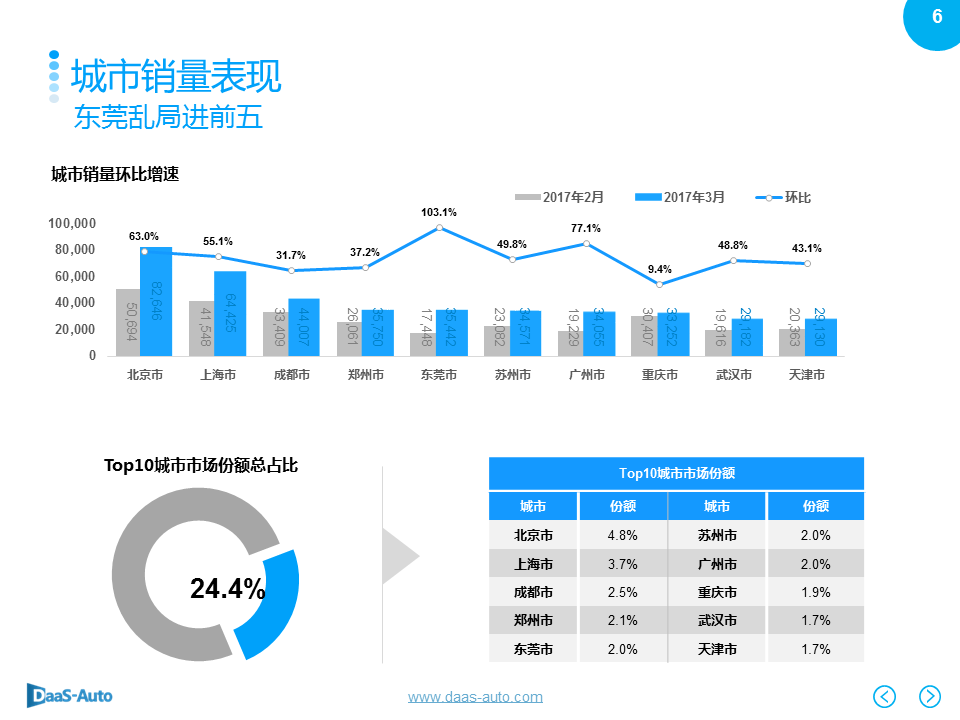 数说|韩系销量下滑依旧 一汽大众重登榜首