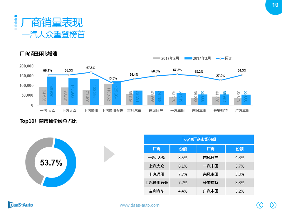 数说|韩系销量下滑依旧 一汽大众重登榜首
