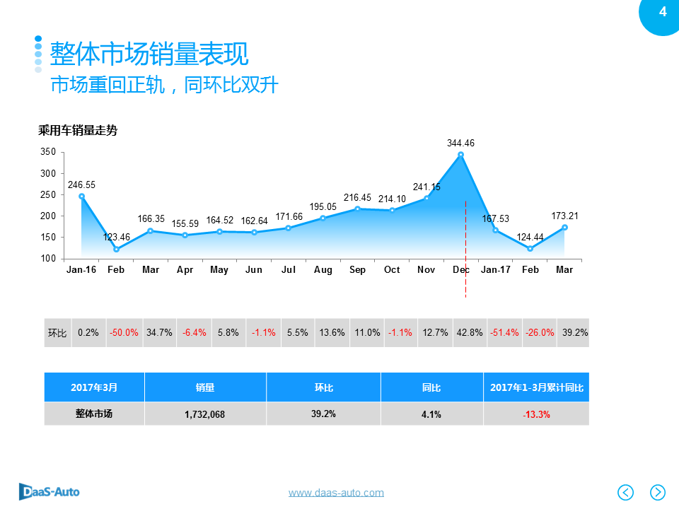 数说|韩系销量下滑依旧 一汽大众重登榜首