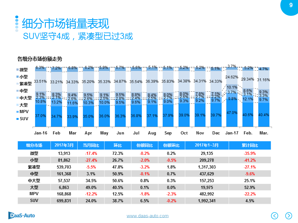 数说|韩系销量下滑依旧 一汽大众重登榜首