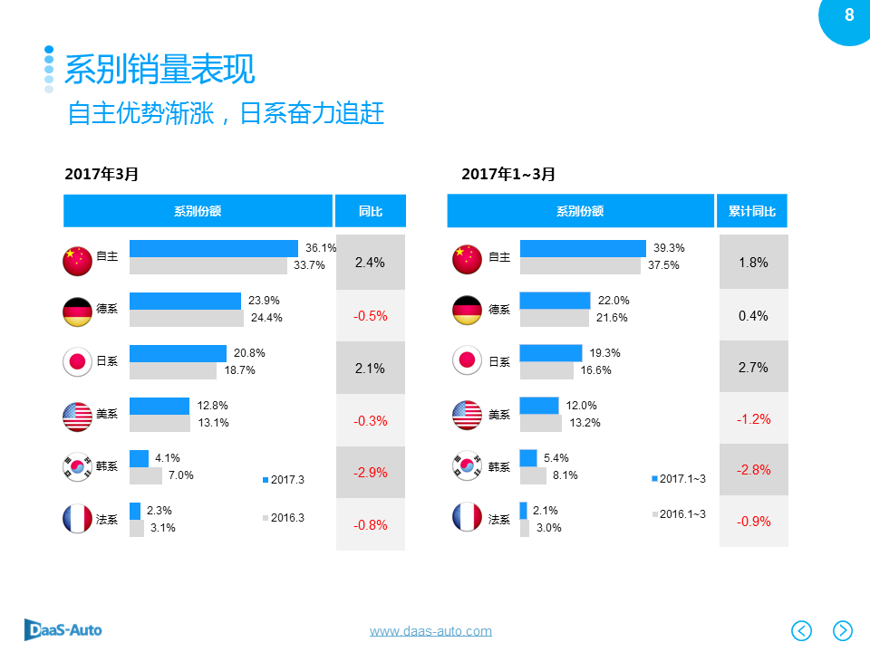 数说|韩系销量下滑依旧 一汽大众重登榜首