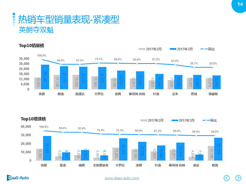 数说|韩系销量下滑依旧 一汽大众重登榜首