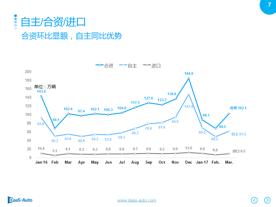 数说|韩系销量下滑依旧 一汽大众重登榜首