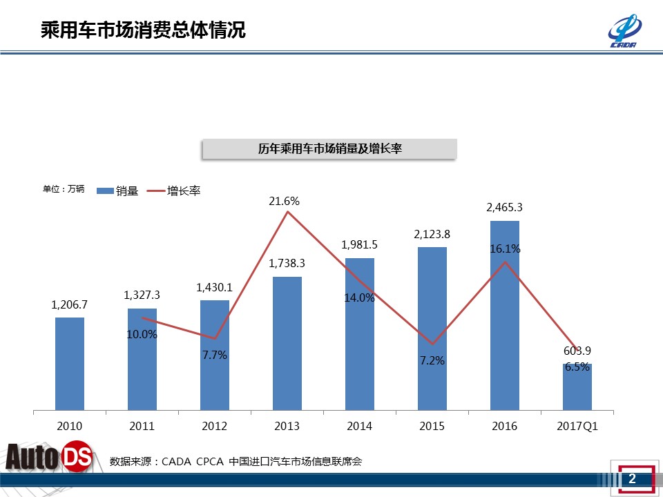 数说|波诡云谲 乘用车市迎来最差一季度