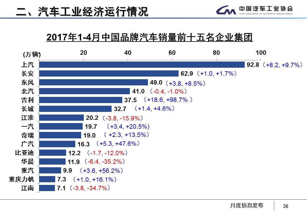 数说|四月车市再感冒 华晨宝马领涨轿车