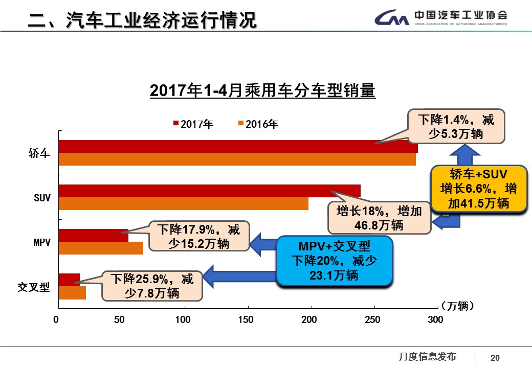 数说|四月车市再感冒 华晨宝马领涨轿车