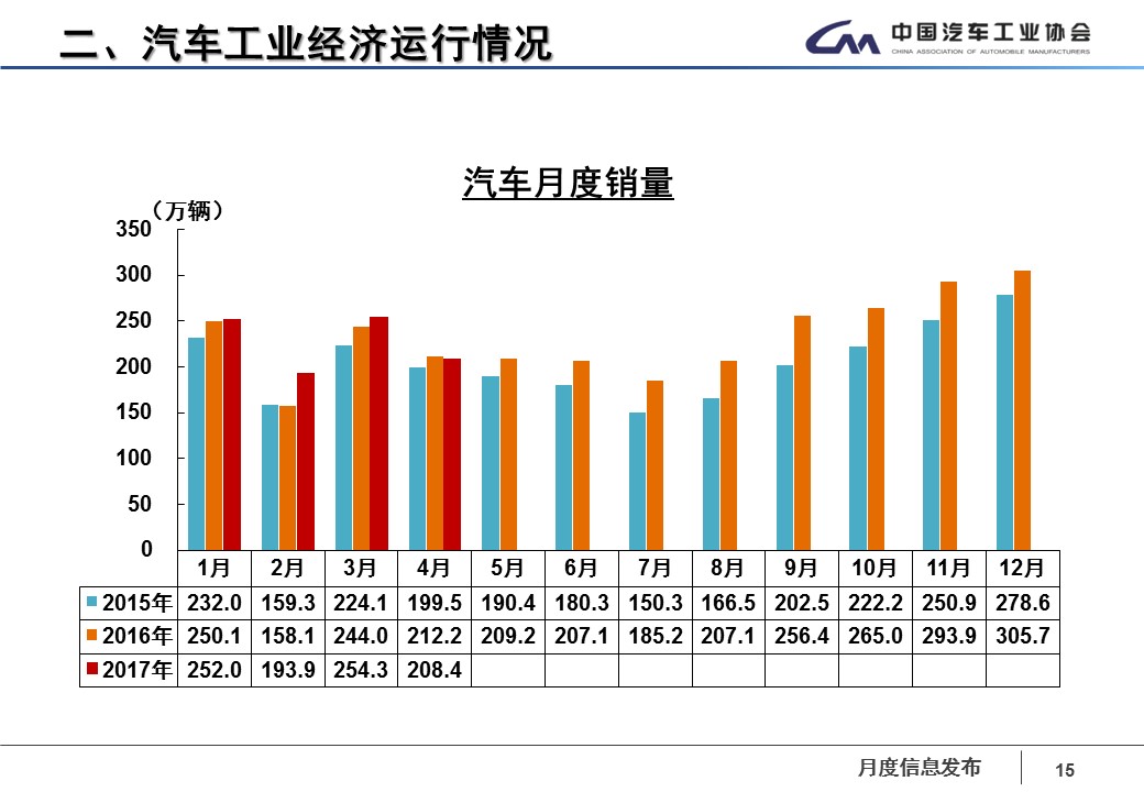 数说|四月车市再感冒 华晨宝马领涨轿车