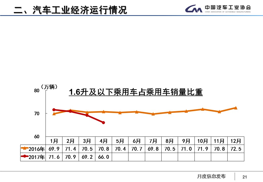 数说|四月车市再感冒 华晨宝马领涨轿车