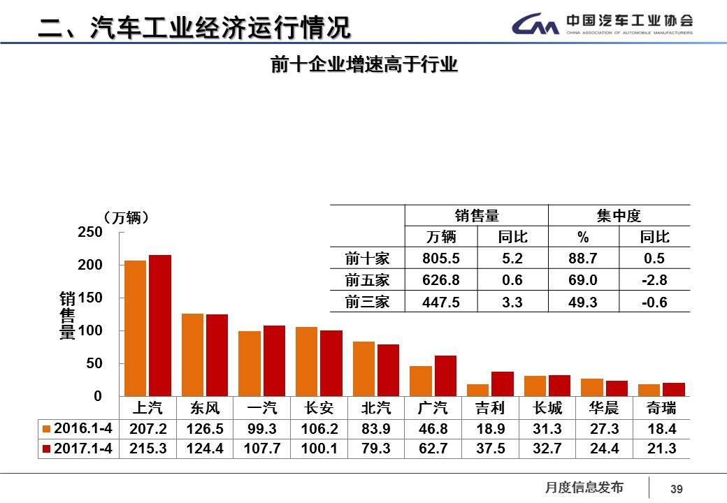 数说|四月车市再感冒 华晨宝马领涨轿车