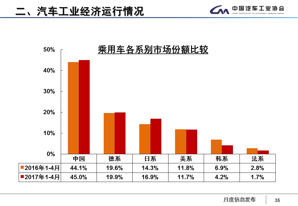 数说|四月车市再感冒 华晨宝马领涨轿车