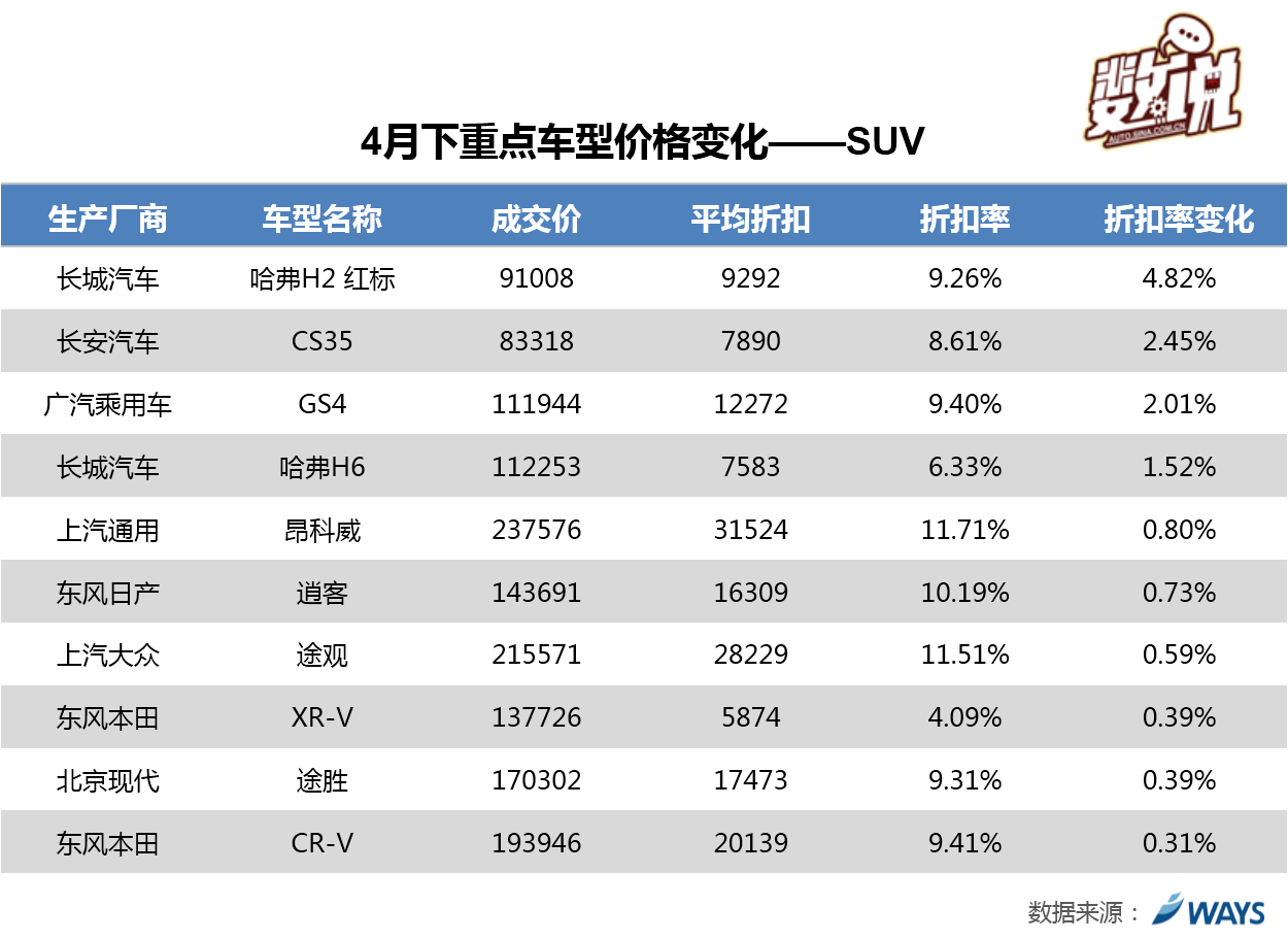 数说|英朗让利捷达有折扣 4月降价很疯狂！