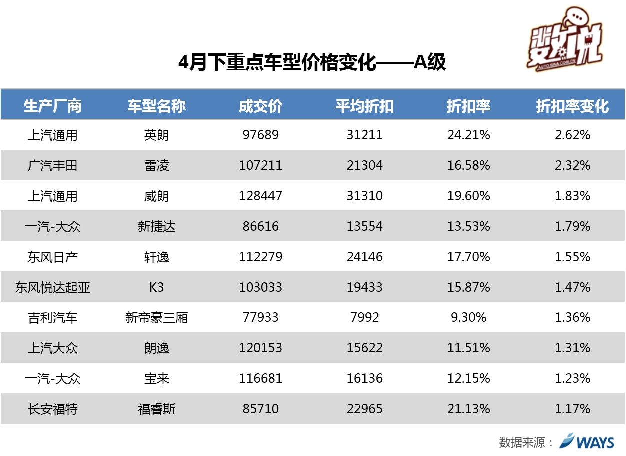 数说|英朗让利捷达有折扣 4月降价很疯狂！