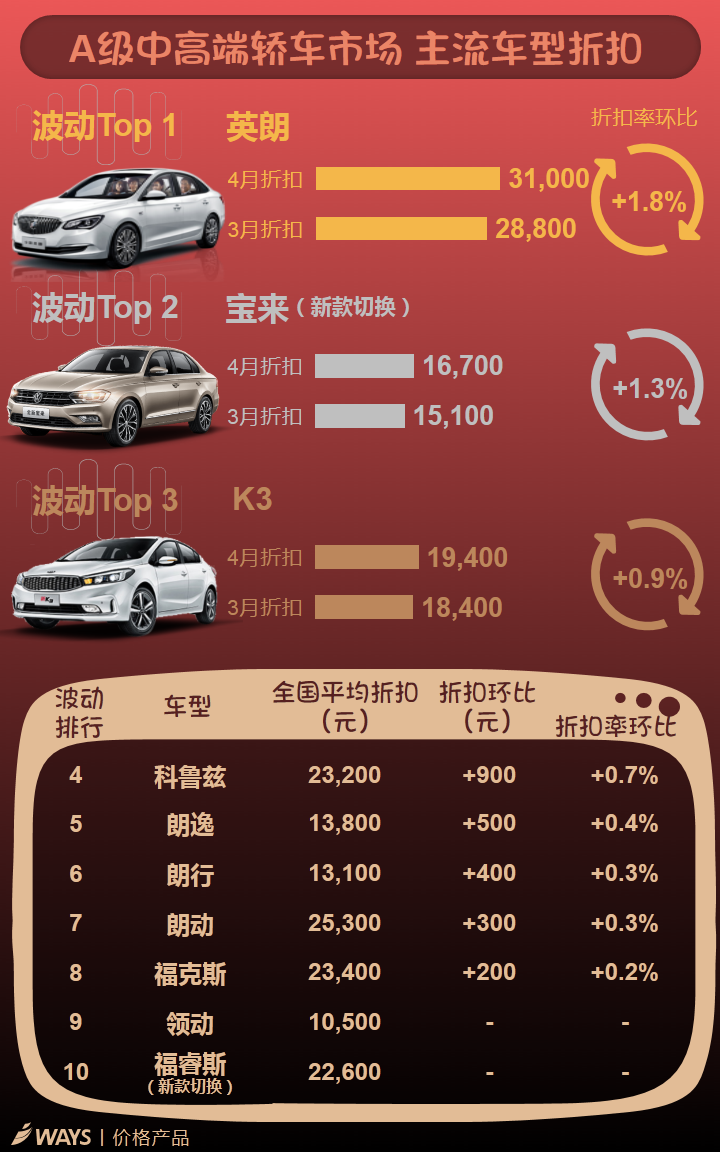 数说|紧凑级SUV售价大跳水 捷达折扣领衔轿车