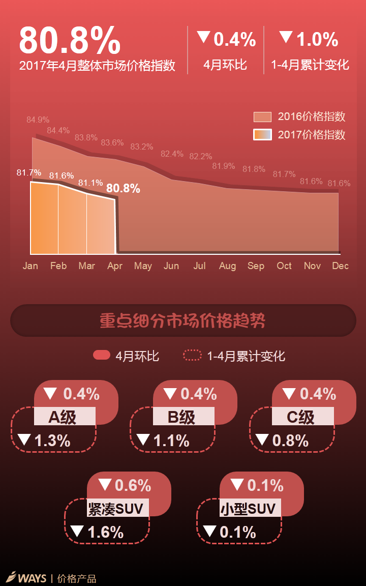 数说|紧凑级SUV售价大跳水 捷达折扣领衔轿车