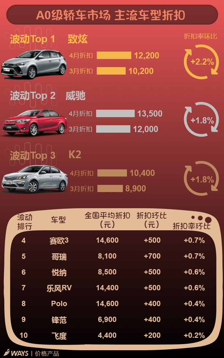 数说|紧凑级SUV售价大跳水 捷达折扣领衔轿车