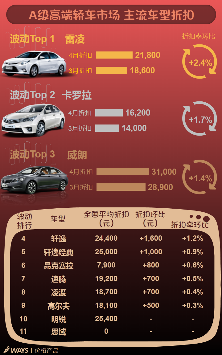 数说|紧凑级SUV售价大跳水 捷达折扣领衔轿车