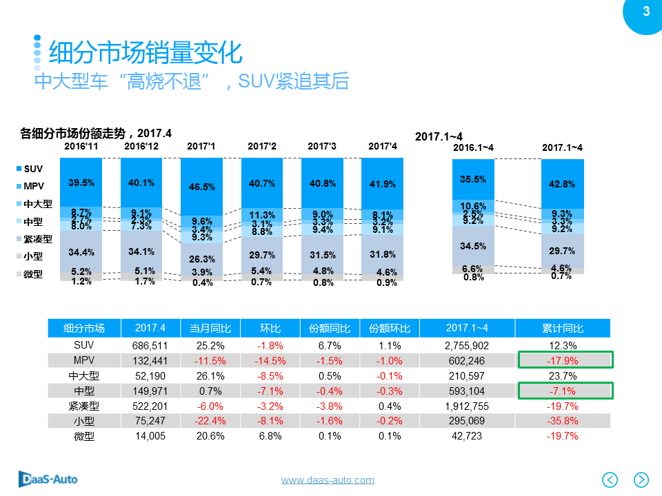 数说|大型SUV领跑车市 宝骏510杀入前五