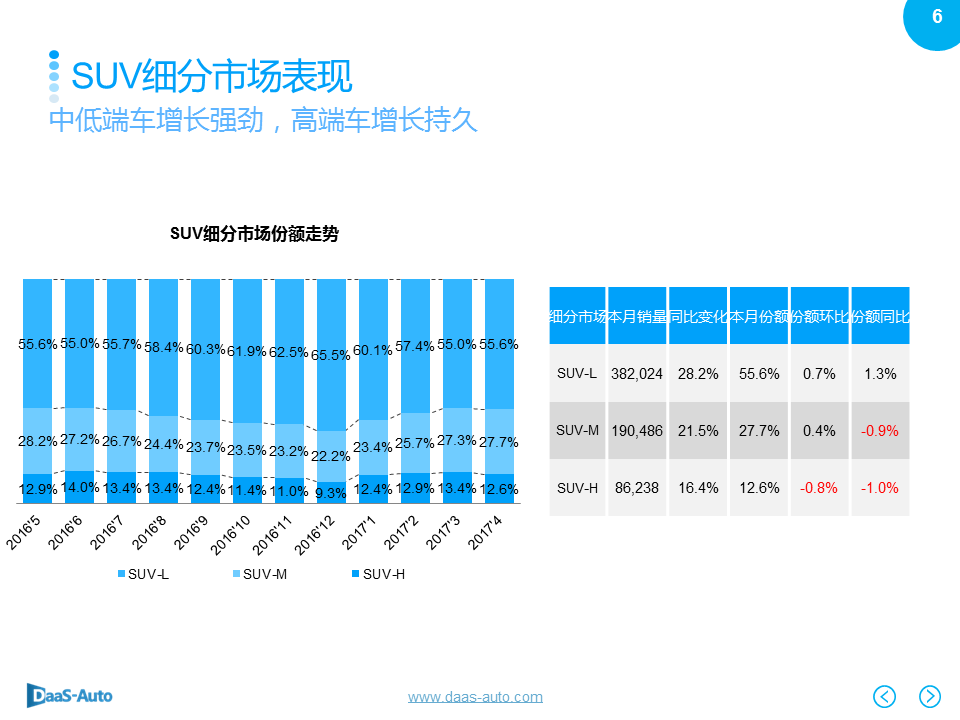 数说|大型SUV领跑车市 宝骏510杀入前五