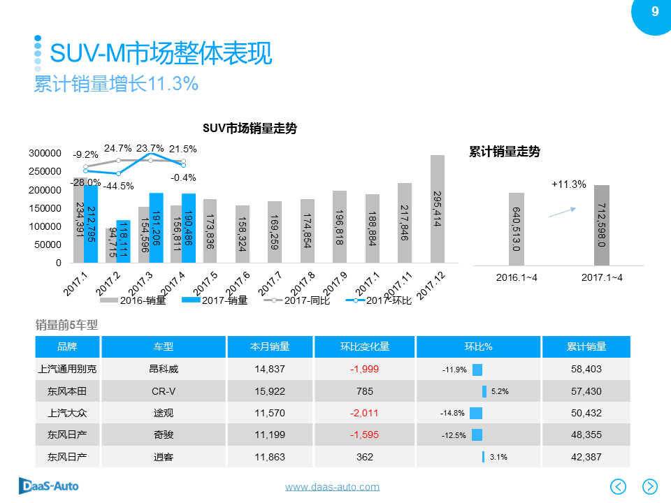 数说|大型SUV领跑车市 宝骏510杀入前五