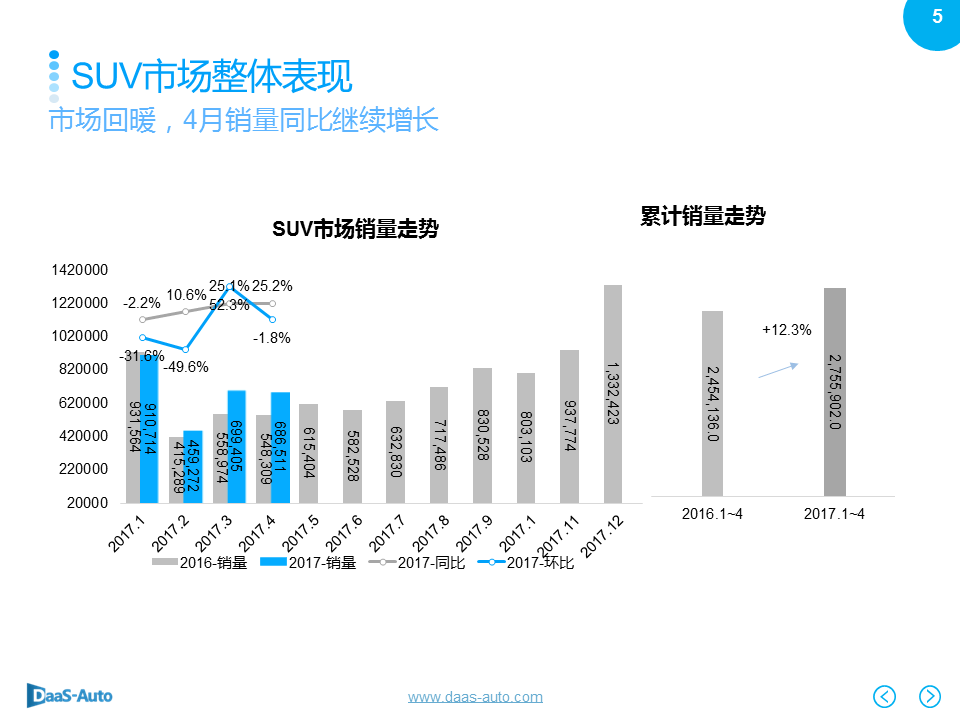 数说|大型SUV领跑车市 宝骏510杀入前五