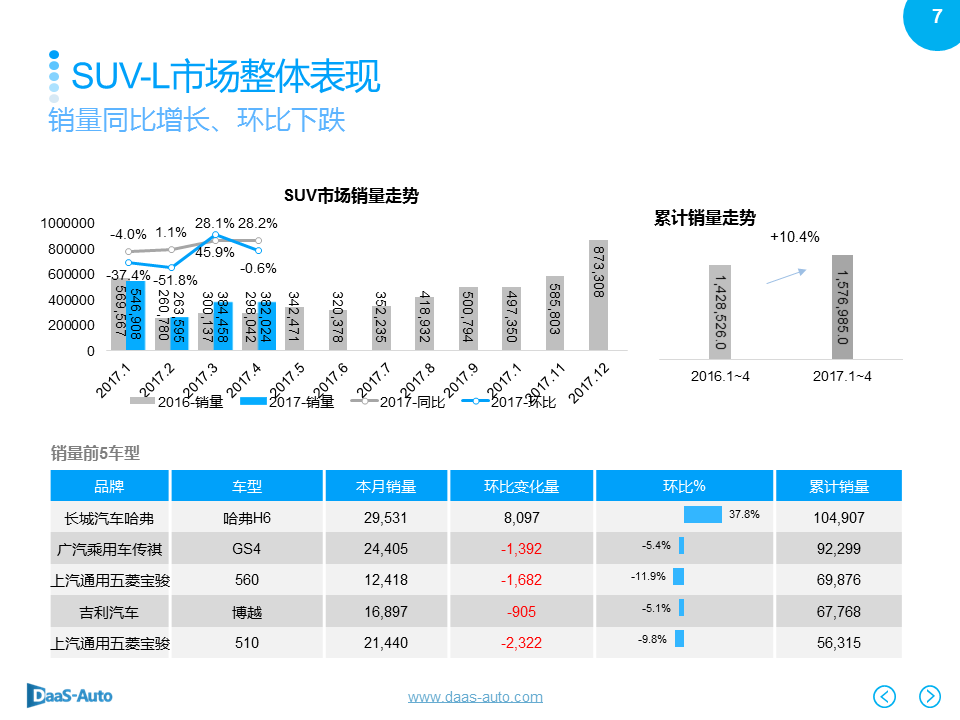 数说|大型SUV领跑车市 宝骏510杀入前五