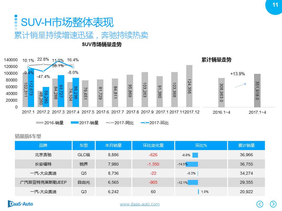 数说|大型SUV领跑车市 宝骏510杀入前五