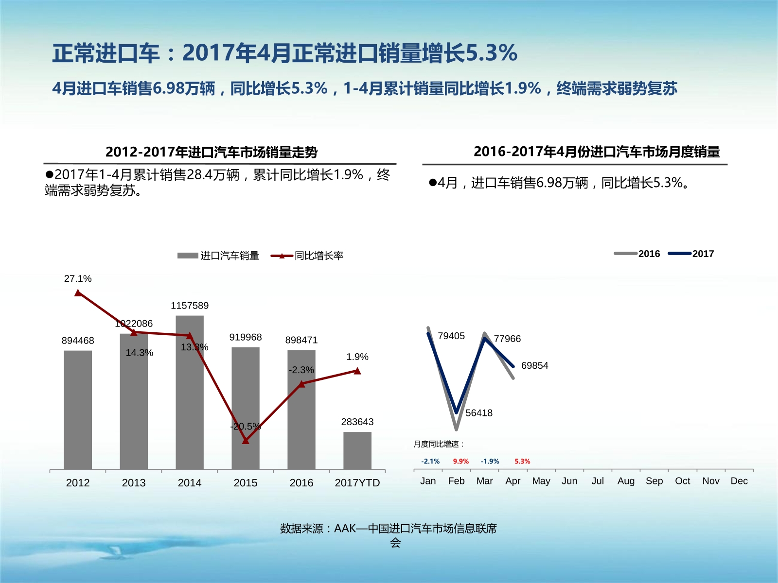 数说|A级车型陷泥沼 雷克萨斯领涨进口车市