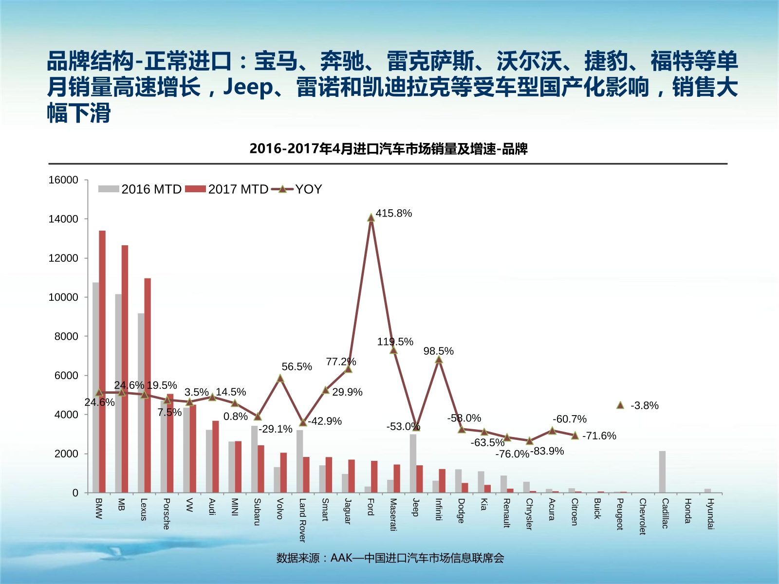 数说|A级车型陷泥沼 雷克萨斯领涨进口车市