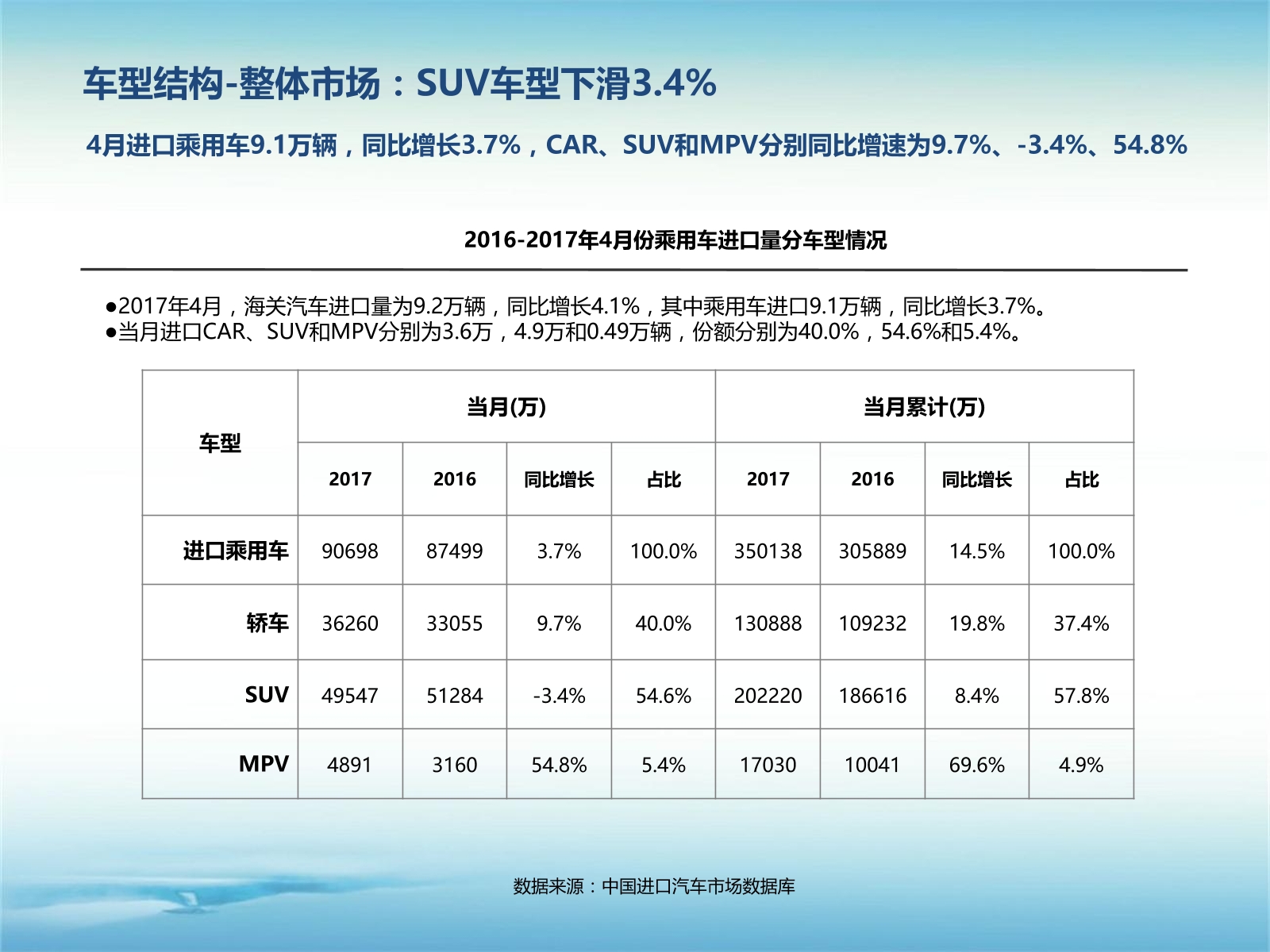 数说|A级车型陷泥沼 雷克萨斯领涨进口车市