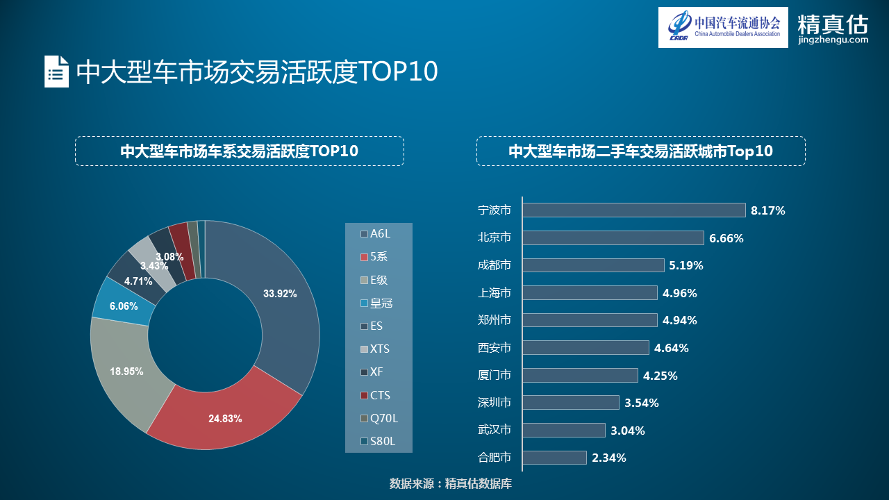 数说|BBA转卖不费力 宝马5系最值钱 