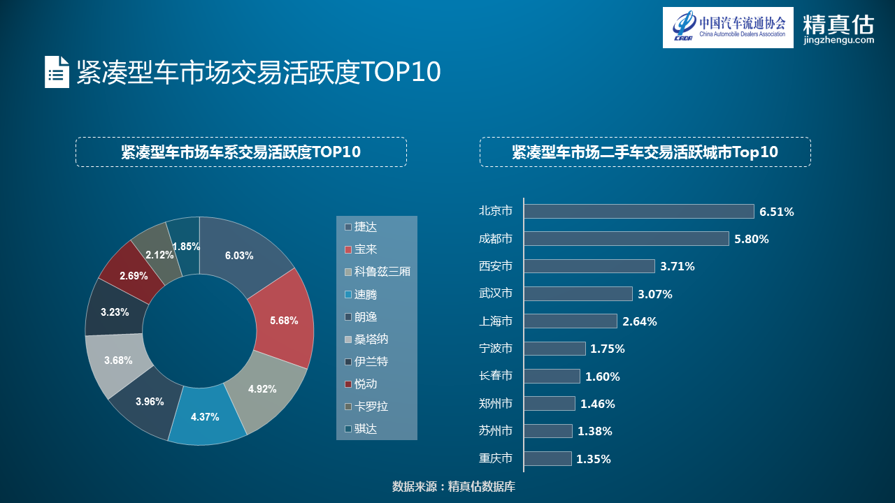 数说|BBA转卖不费力 宝马5系最值钱