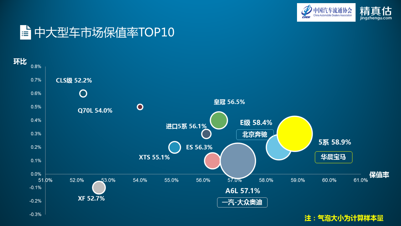 数说|BBA转卖不费力 宝马5系最值钱 