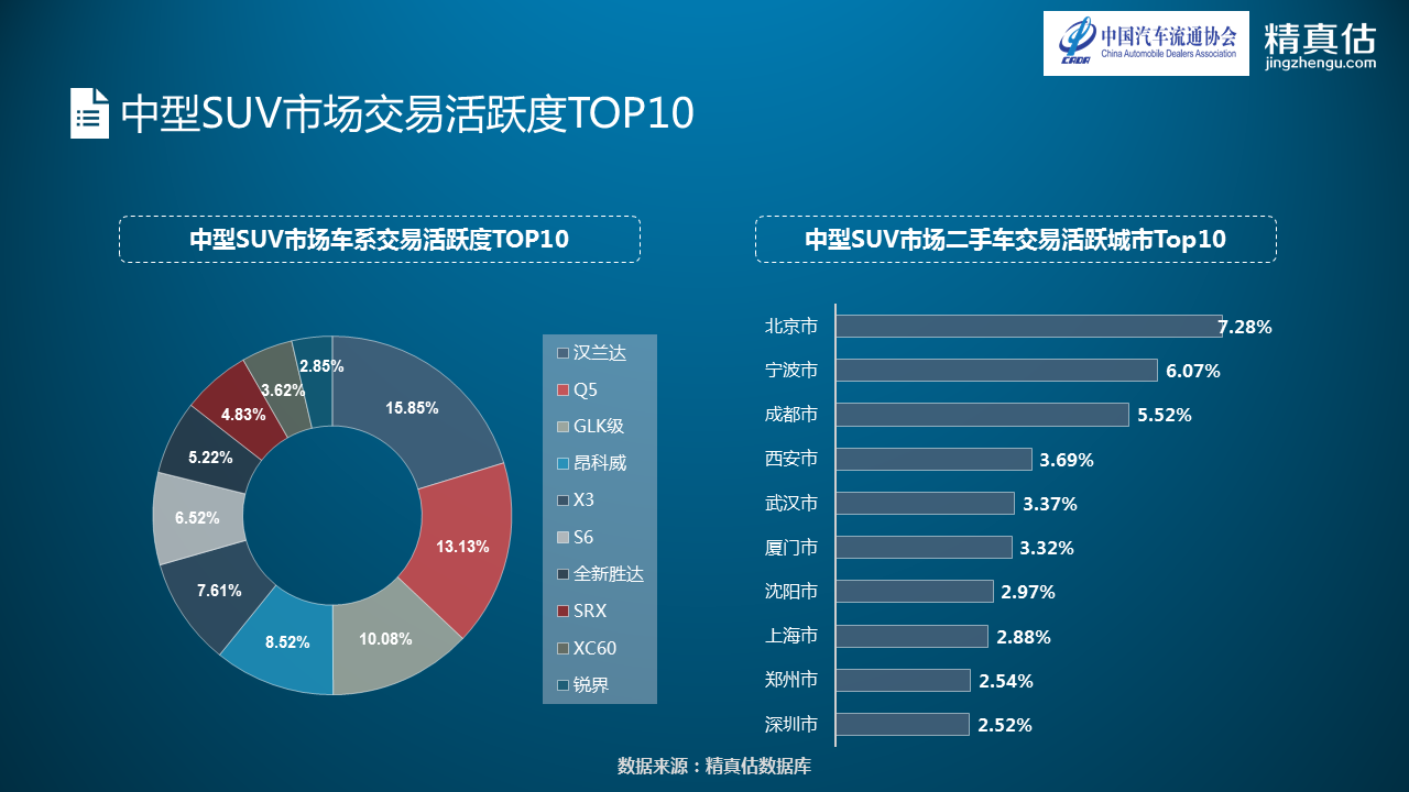 数说|BBA转卖不费力 宝马5系最值钱 