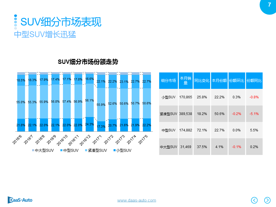 数说|SUV再度领衔5月车市 黑马宝骏强势夺魁