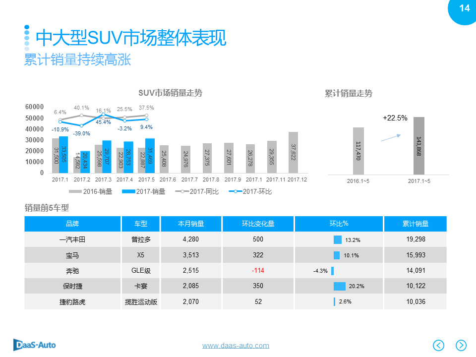 数说|SUV再度领衔5月车市 黑马宝骏强势夺魁