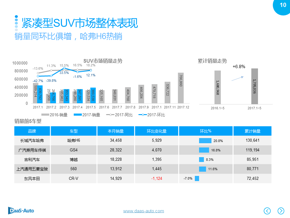 数说|SUV再度领衔5月车市 黑马宝骏强势夺魁