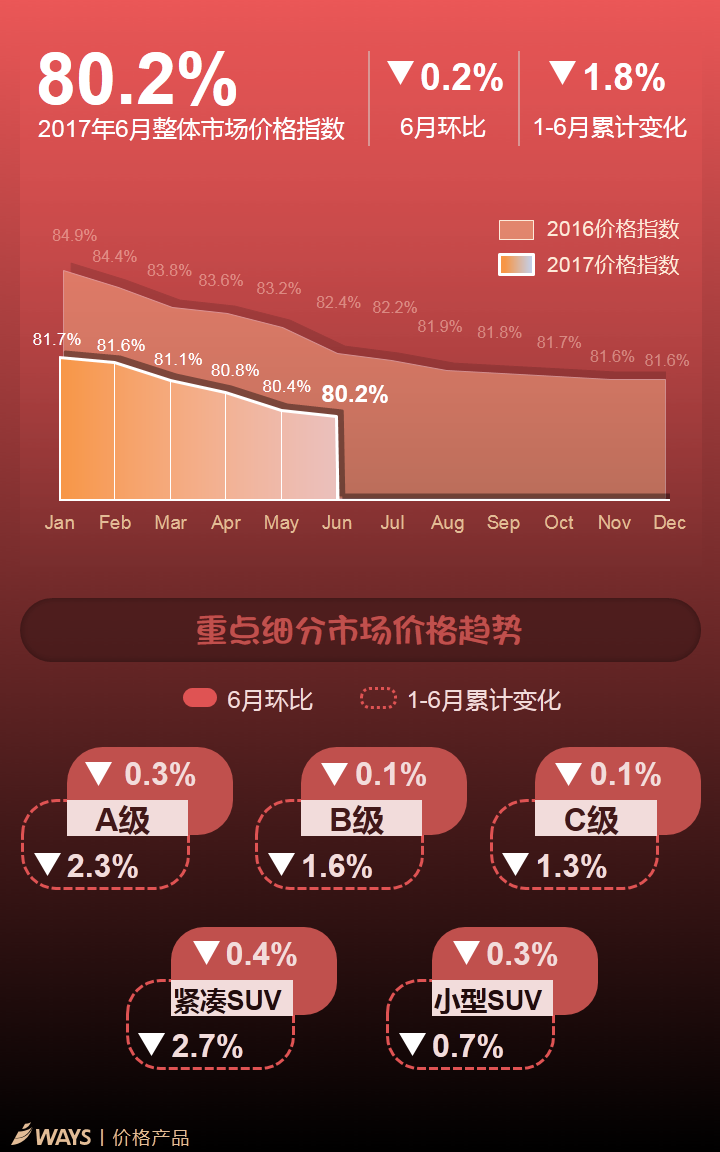 数说|6月紧凑型SUV齐降价 途观L折扣加大 