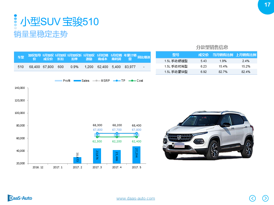 数说|SUV再度领衔5月车市 黑马宝骏强势夺魁