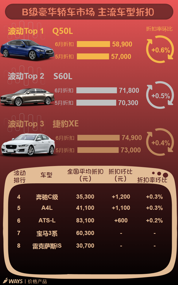 数说|6月紧凑型SUV齐降价 途观L折扣加大 