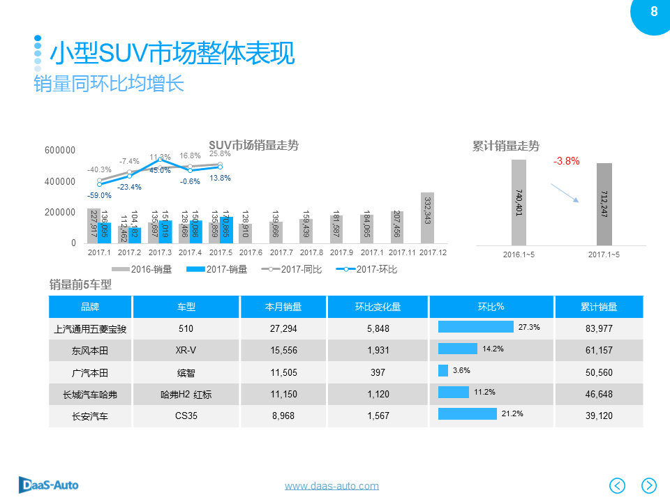 数说|SUV再度领衔5月车市 黑马宝骏强势夺魁