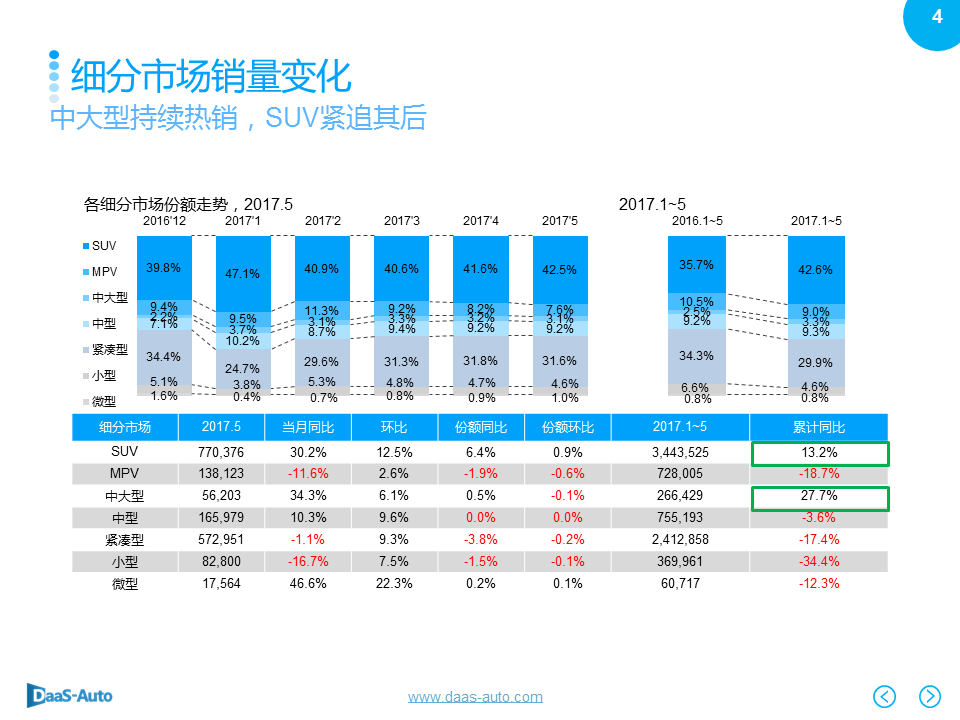 数说|SUV再度领衔5月车市 黑马宝骏强势夺魁