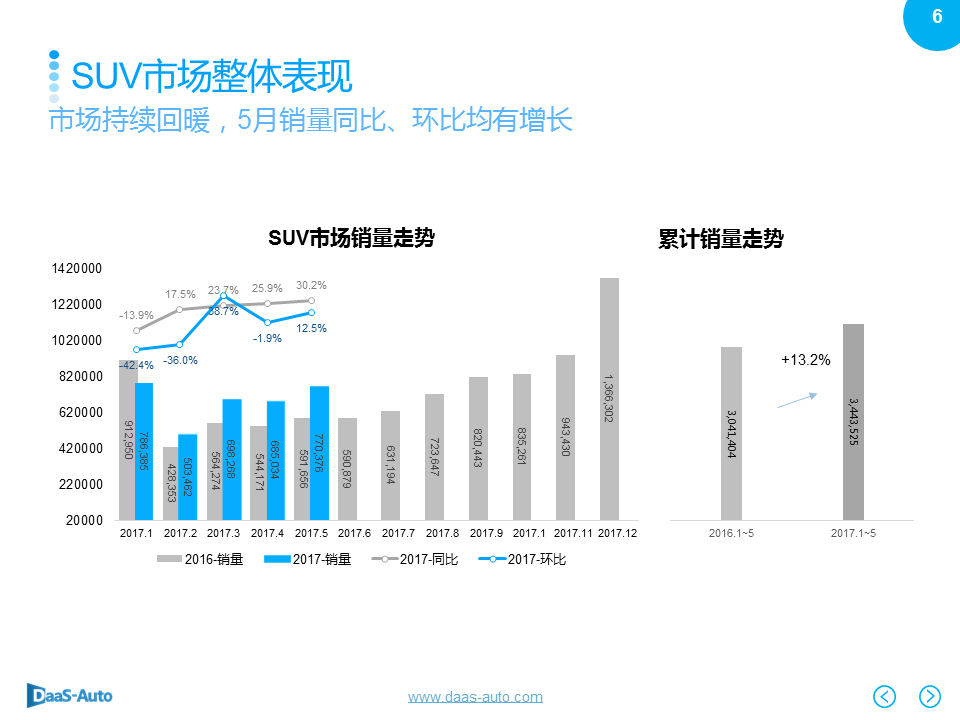 数说|SUV再度领衔5月车市 黑马宝骏强势夺魁